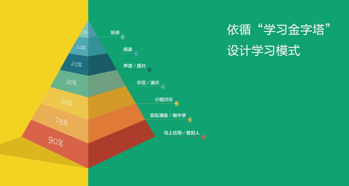 依循“学习金字塔”设计学习模式